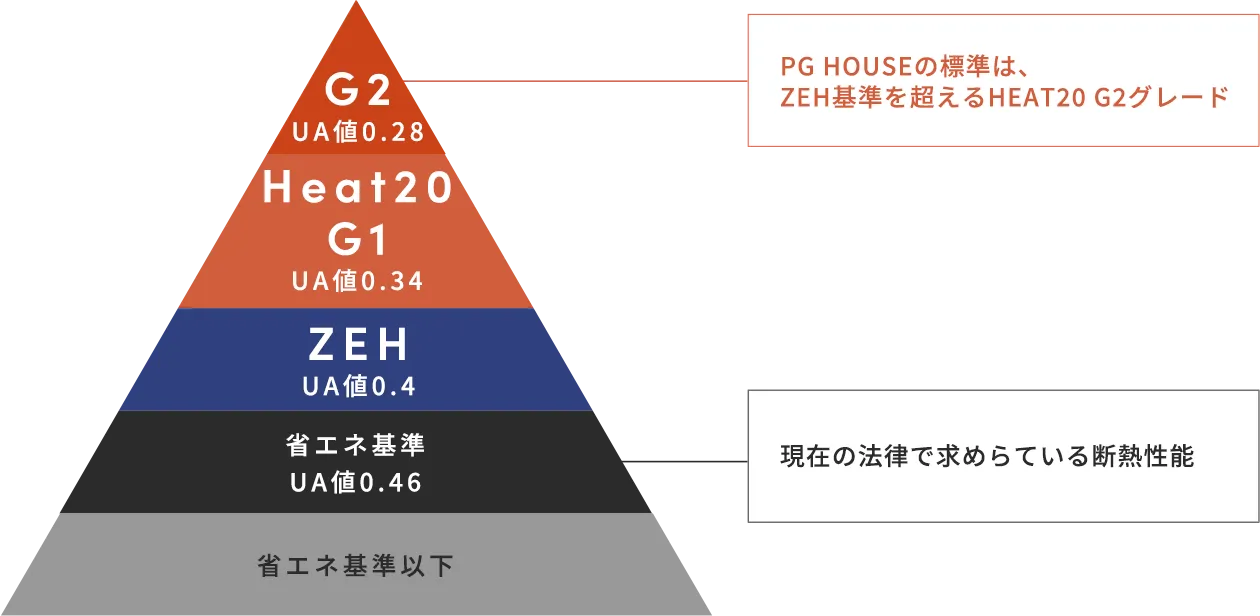 完全自由設計の注文住宅