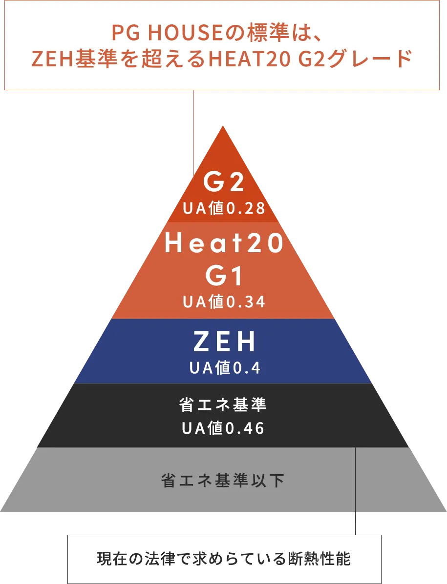 完全自由設計の注文住宅